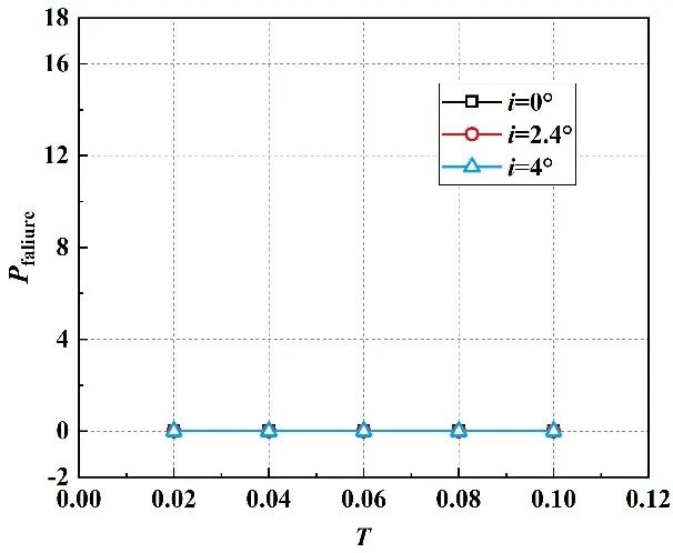 Impact of Uniform Profile Tolerance on Aerodynamic Performance