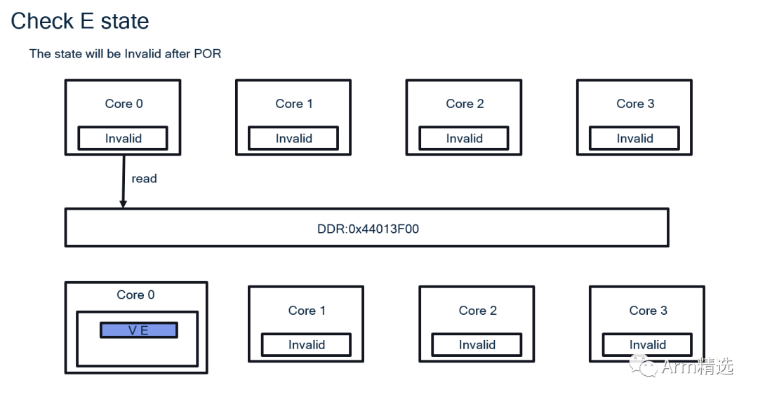 ARMv8 Cache Coherency Solutions: MOESI Protocol