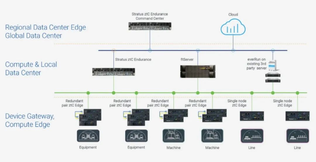 Edge Computing and Digital Transformation