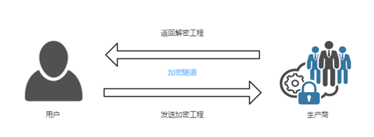 Vulnerabilities in Industrial Control Encryption Mechanisms