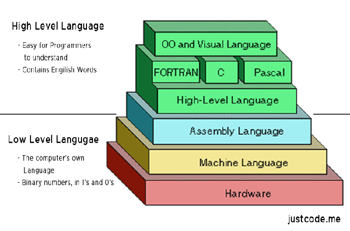 Introduction to Assembly Language: Underlying Principles