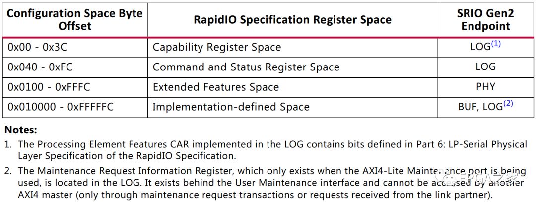 Detailed Explanation of Xilinx RapidIO Core