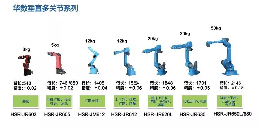 Basic Composition and Classification of Industrial Robots