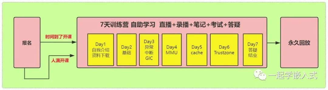 Efficient Learning Methods for Armv8/Armv9 Architecture
