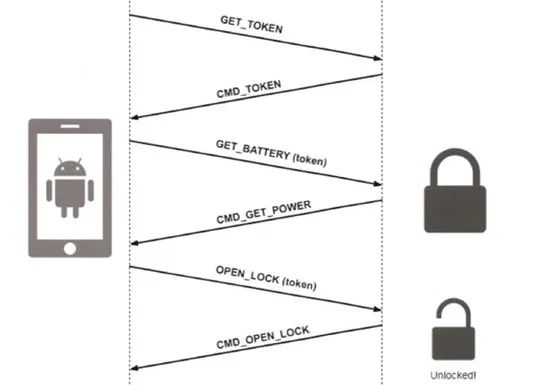 Hacking and Attacking Smart Door Locks