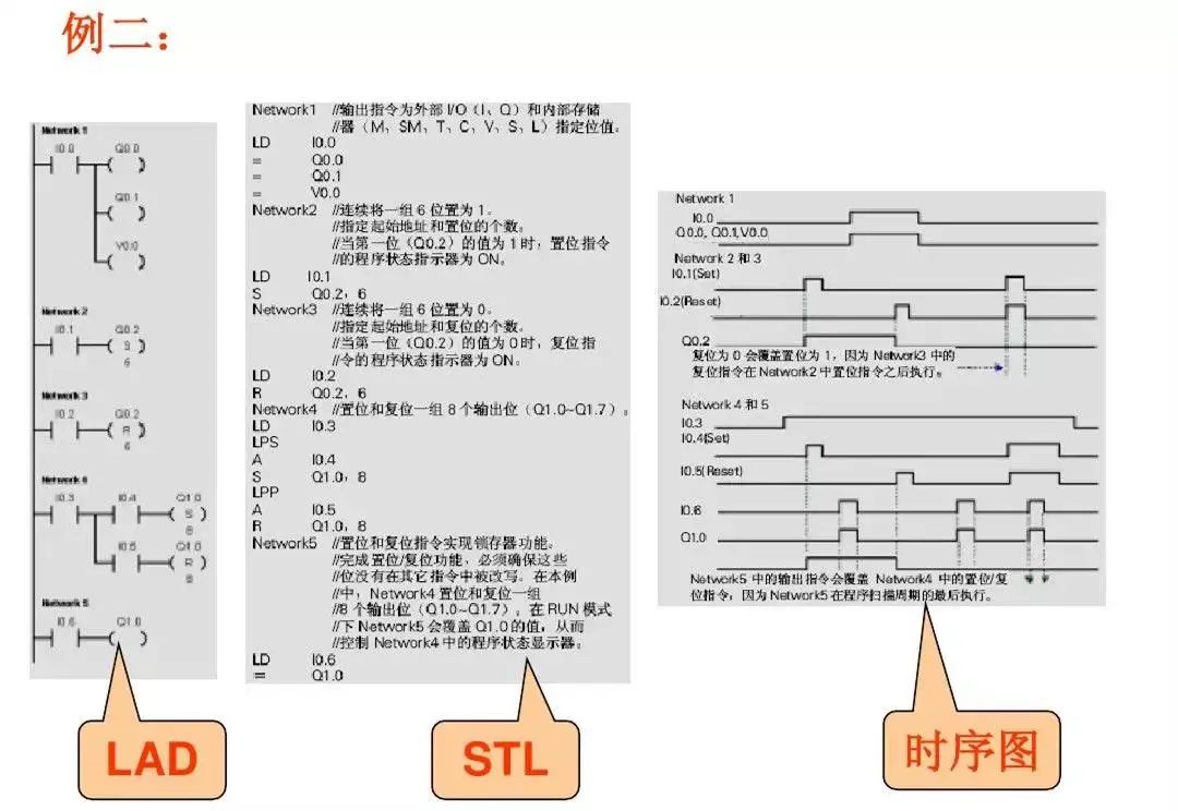 Detailed Explanation of Siemens PLC Basic Instructions