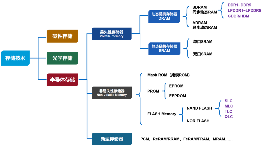 What Is Semiconductor Storage?
