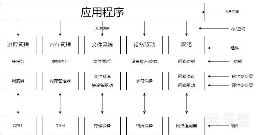 Linux Kernel Learning Notes