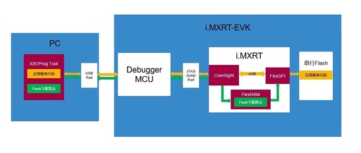 Debugging Principles of Serial NOR Flash XIP on i.MXRT