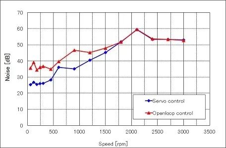 High-Precision Motor Control Scheme Using Rotary Transformers