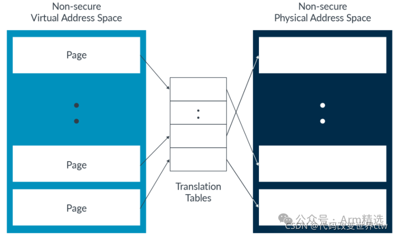 Understanding Armv8/Armv9 TrustZone Technology