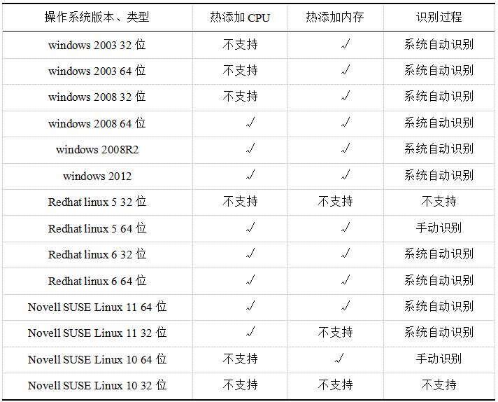 VMware Virtual Machine Performance Management and Resource Online Expansion