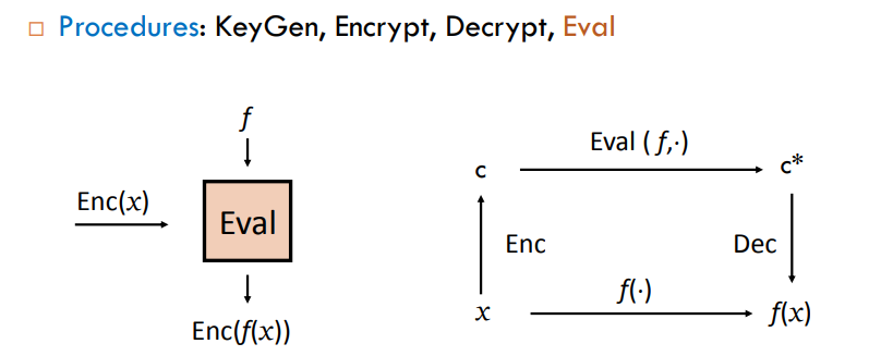 Course Notes: Theory and Basics of Homomorphic Encryption