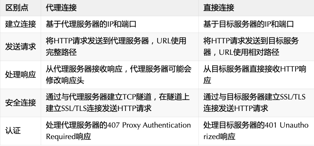Understanding HTTP Proxies: Theory and Practice