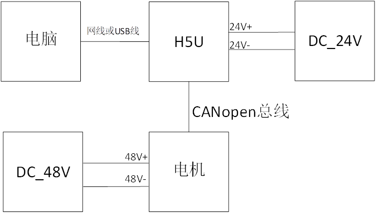 Application of Integrated Servo Motor with CANopen Communication on Huichuan H5U PLC (Part 1)