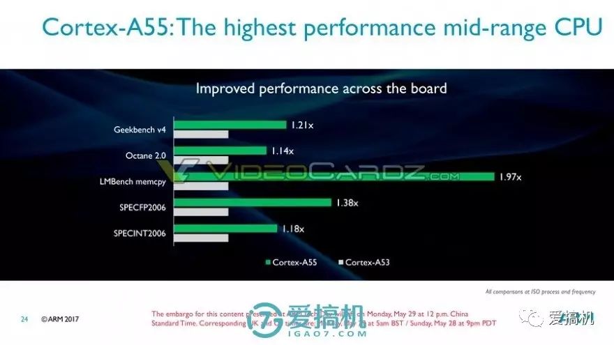 Next Generation Unveiled! A55/A75/Mali G72 Architecture Exposed and Explained