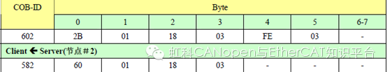Fundamental Principles and Applications of CANopen (Part 4)