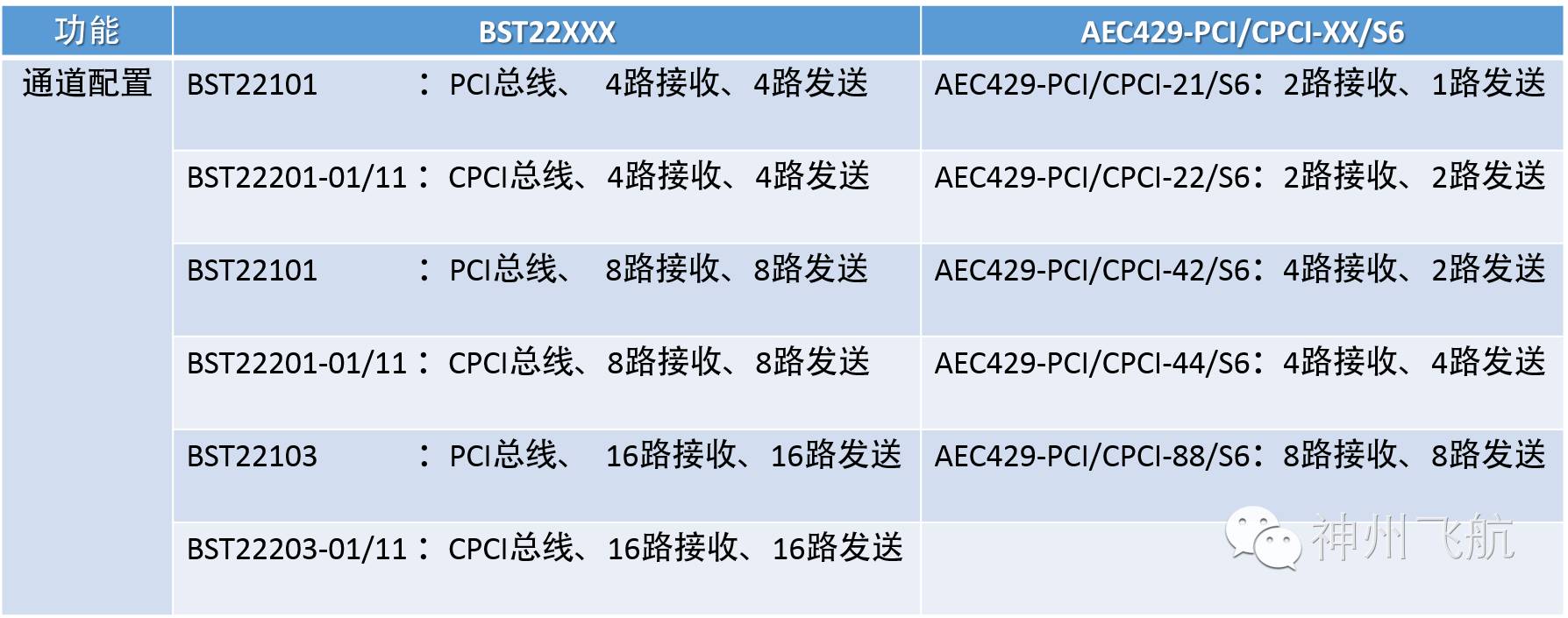 Overview of ARINC429 Products