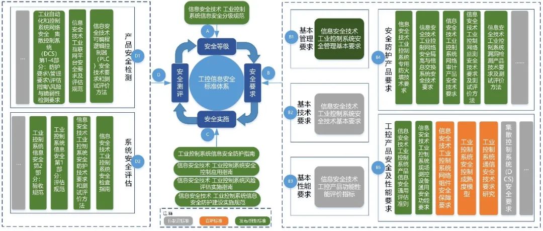 Understanding Industrial Control System Security Standards (GB/T 36324-2018)