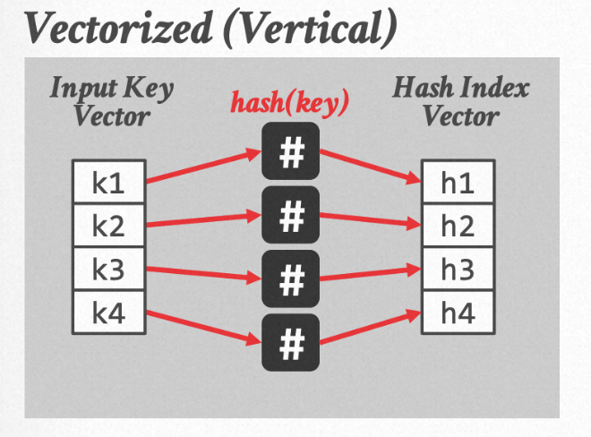 Exploration of Vectorized SIMD Instructions in PolarDB Distributed Edition