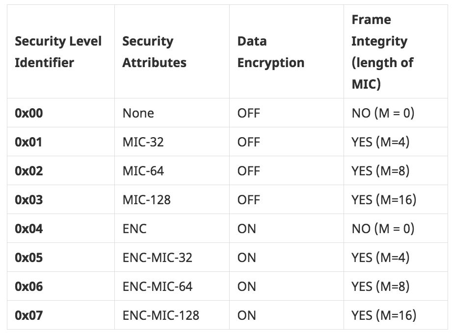 Zigbee Security Fundamentals Part 2