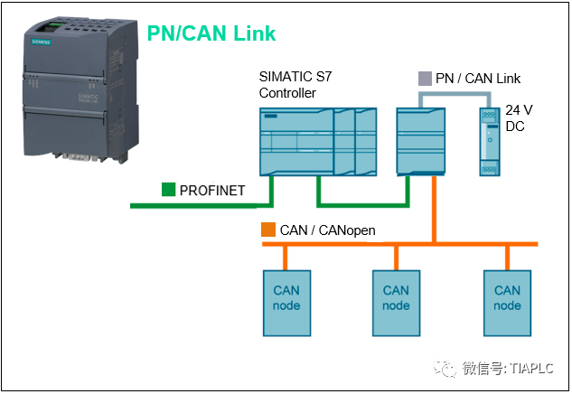 Support for CAN/CANopen/J1939 Bus in SIMATIC