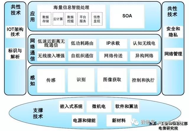 Comprehensive Summary of IoT Fundamentals
