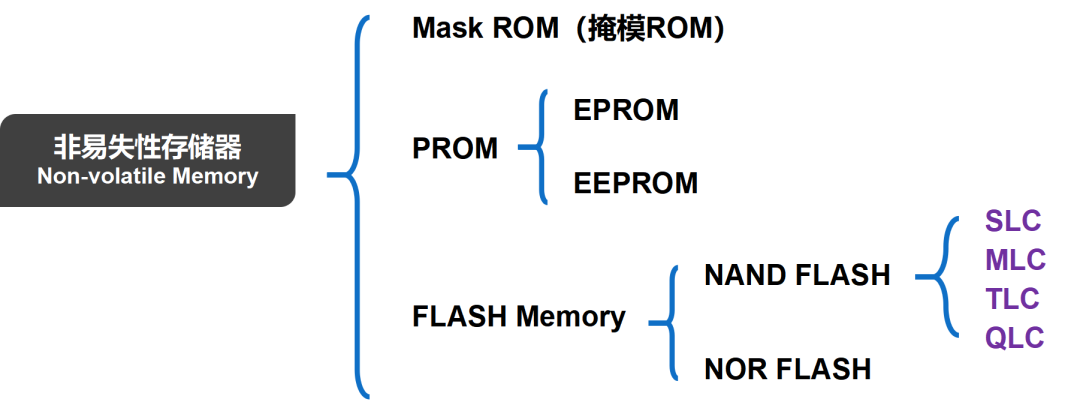 What Is Semiconductor Storage?