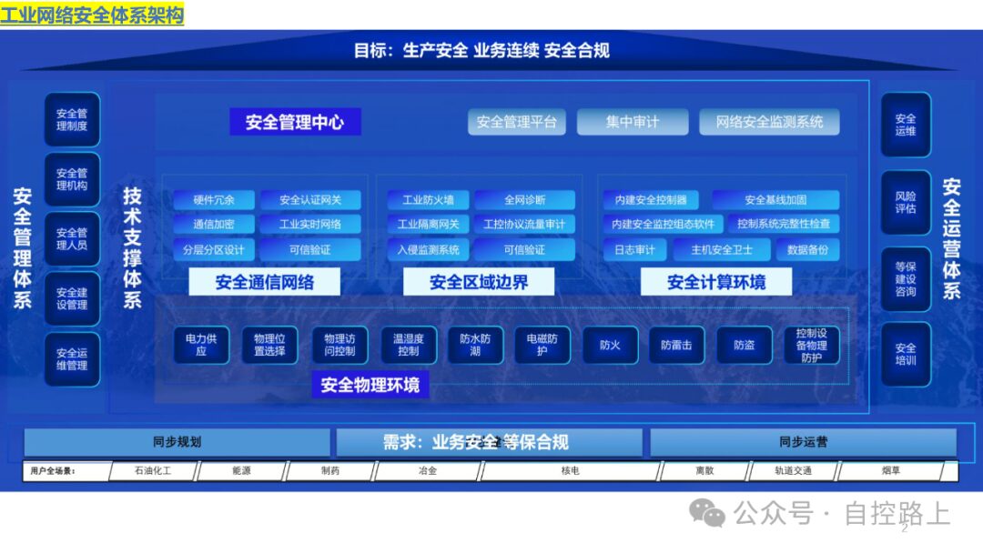 Introduction to Industrial Control System Cybersecurity