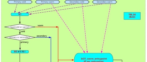 Understanding ARMV8 Boot Process: ARMV8 Code Reset and Warm Reset