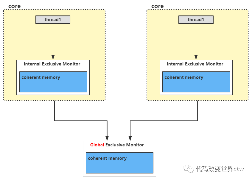 In-Depth Analysis of ARMv8/ARMv9 Exclusive Mechanism