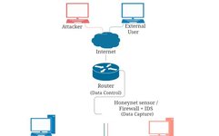 Industrial IoT Honeypots and Honeynets: A Critical IIoT Security Measure