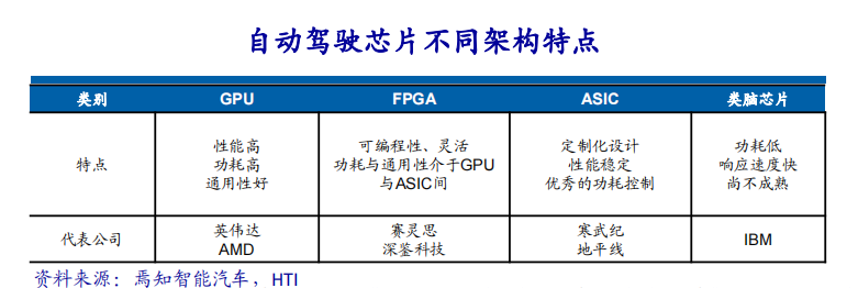 An Analysis of Autonomous Driving Chip Architecture