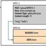 Understanding HTTP 2.0 and OkHttp