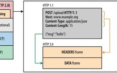 Understanding HTTP 2.0 and OkHttp