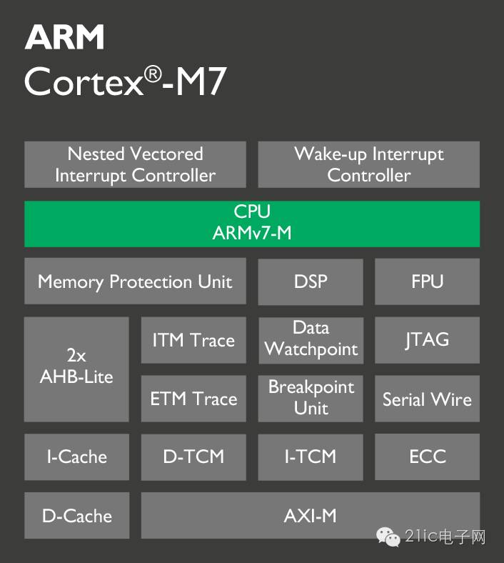STM32H7 Extracts The Last Drop Of Blood From Cortex-M7