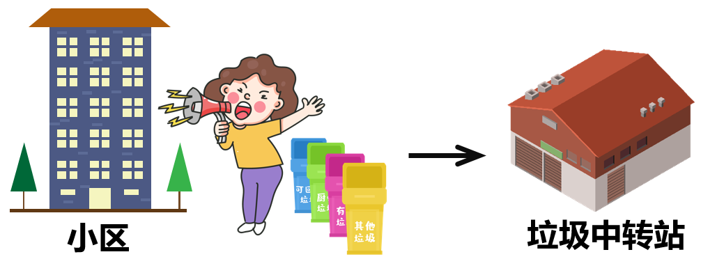 The Relationship Between Waste Classification and Edge Computing