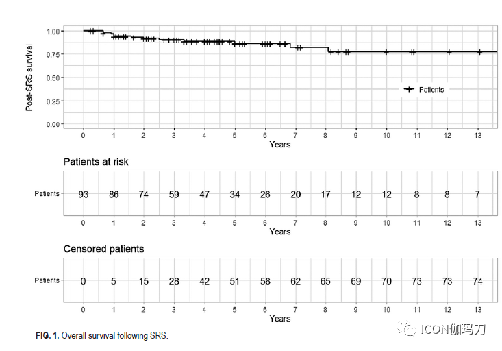 Stereotactic Radiosurgery for Intracranial Chordomas: An International Multicenter Study