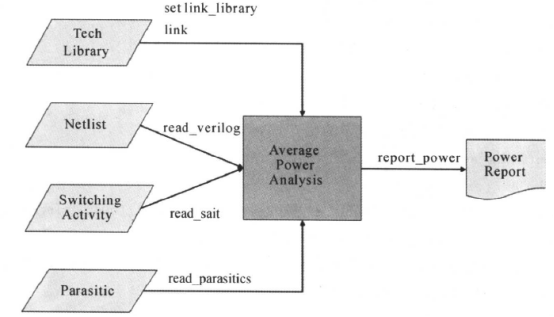 Introduction to Low Power Design in Digital ICs: Power Analysis