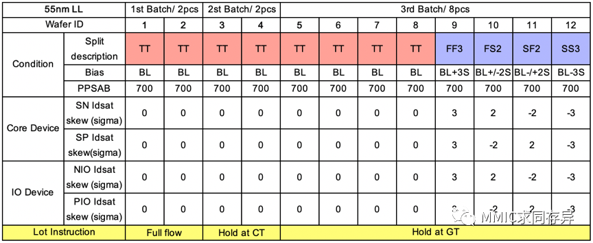 Key Steps After Chip Design Completion