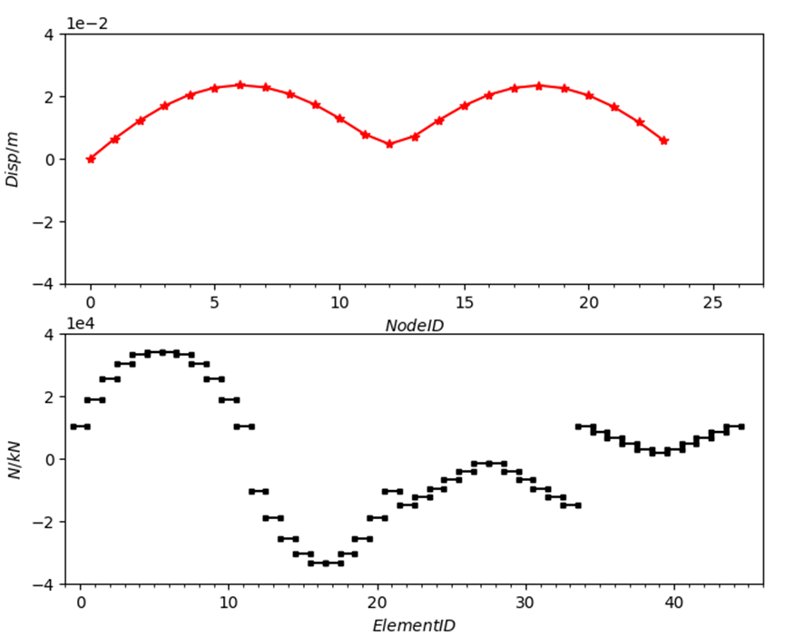 Finite Element Analysis Using Python and Feon