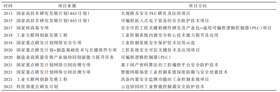 Current Status and Outlook of Domestic PLC Development