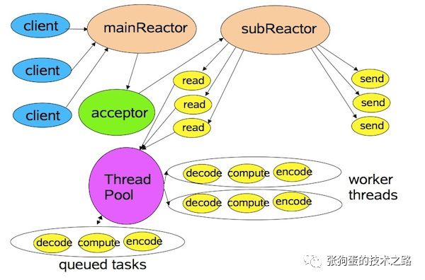 Understanding The Implementation Principles Of TCP/IP Queues