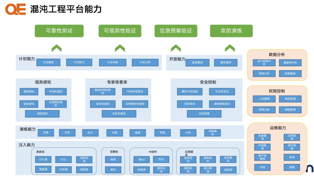 Breakthrough in Traditional Reliability Testing: Best Practices in Chaos Engineering