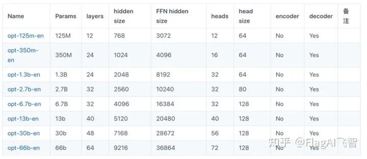 Meta AI Open Sources 175B Parameter Model - OPT, One-Click Call by FlagAI!