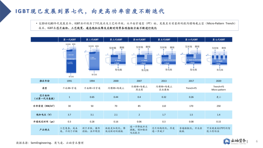 2023 Analysis of Power Semiconductors and Third-Generation Semiconductors in China