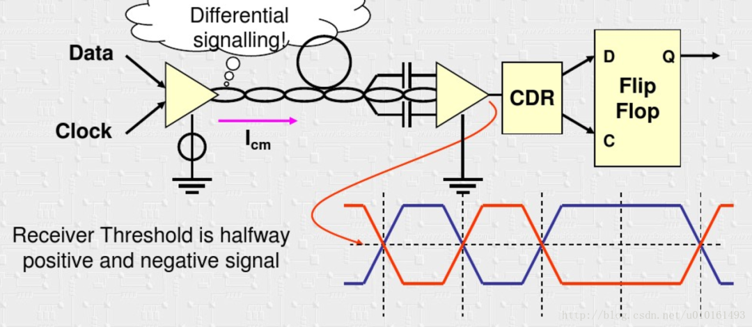In-Depth Study of Xilinx High-Speed Transceivers Serdes