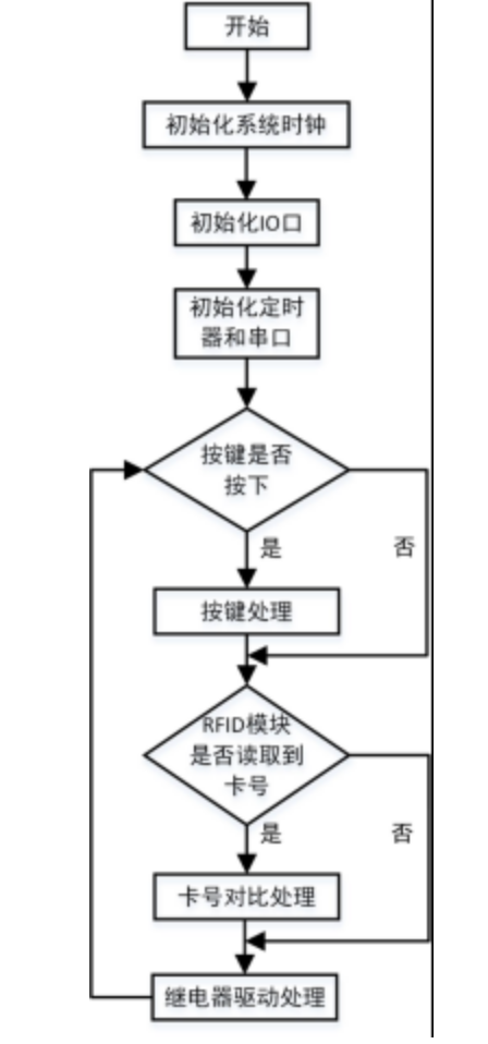 Design of Smart RFID Card Parking Lock System Based on STM32