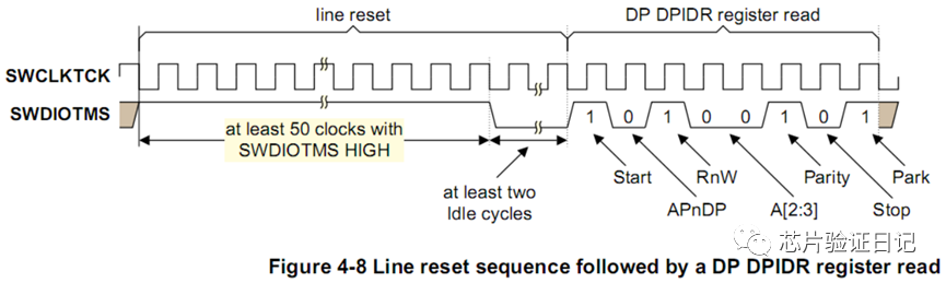 Understanding ARM Debug Interface: SWD