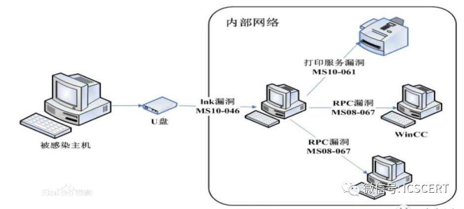 Overview of Industrial Control System Security